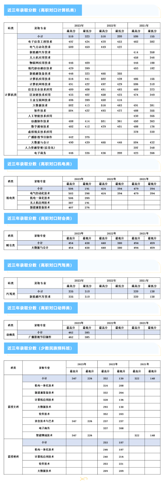 2023內(nèi)蒙古電子信息職業(yè)技術(shù)學(xué)院錄取分?jǐn)?shù)線（含2021-2022歷年）