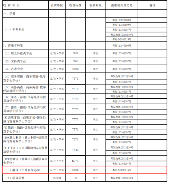 2024廣東外語外貿(mào)大學(xué)中外合作辦學(xué)學(xué)費多少錢一年-各專業(yè)收費標準