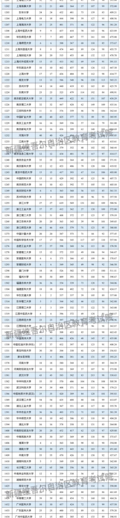 新疆2024單列類（選考外語）本科一批次投檔情況公布