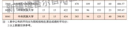 新疆2024單列類（選考外語）本科一批次投檔情況公布