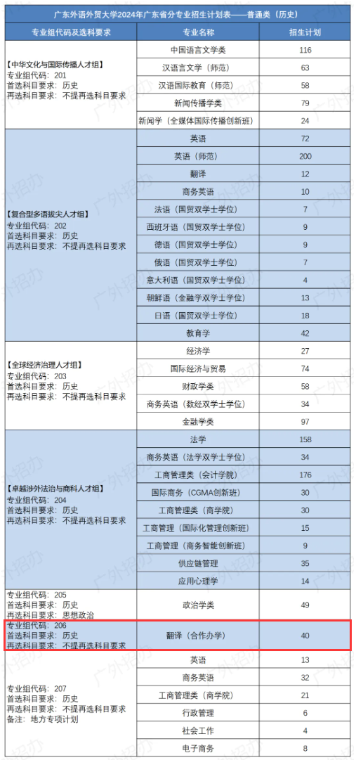 2024广东外语外贸大学中外合作办学招生计划-各专业招生人数是多少