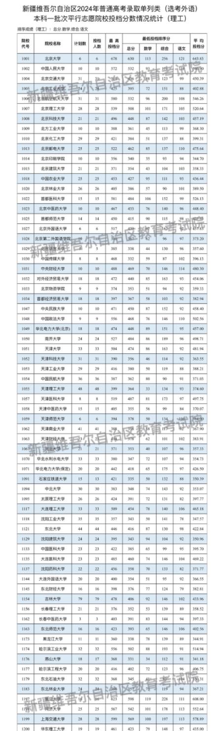 新疆2024單列類（選考外語）本科一批次投檔情況公布