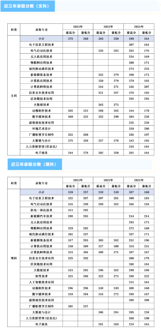 2023內(nèi)蒙古電子信息職業(yè)技術(shù)學(xué)院錄取分?jǐn)?shù)線(xiàn)（含2021-2022歷年）