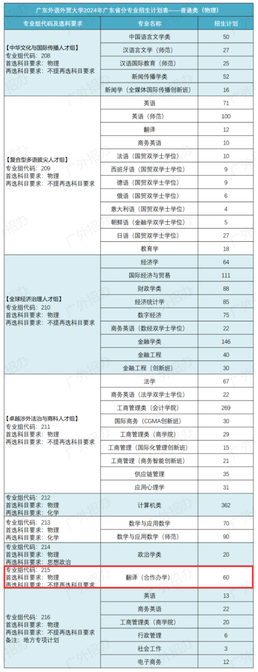 2024廣東外語外貿(mào)大學(xué)中外合作辦學(xué)招生計(jì)劃-各專業(yè)招生人數(shù)是多少