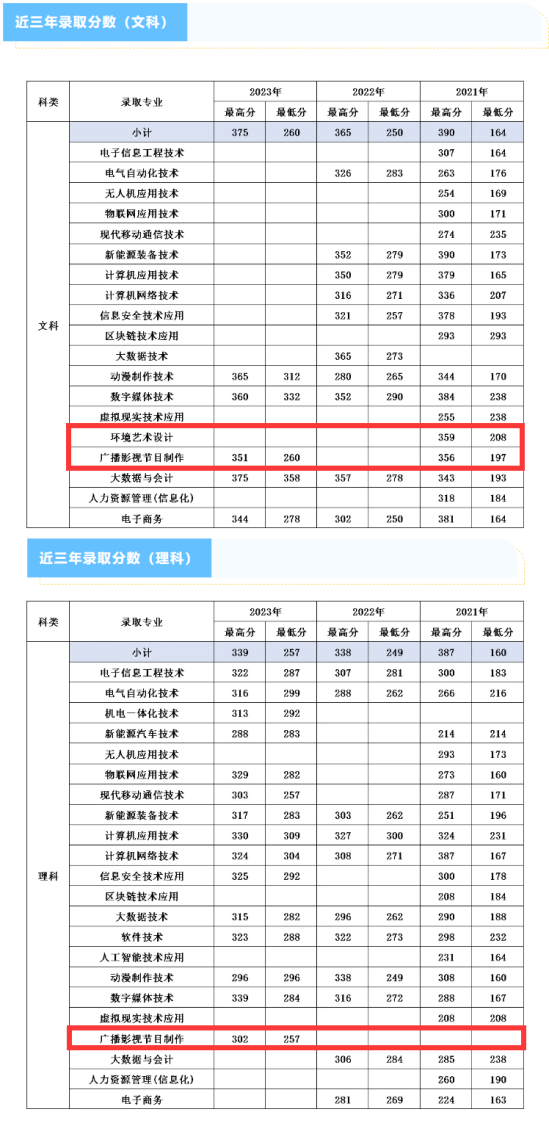 2023内蒙古电子信息职业技术学院艺术类录取分数线（含2021-2022历年）