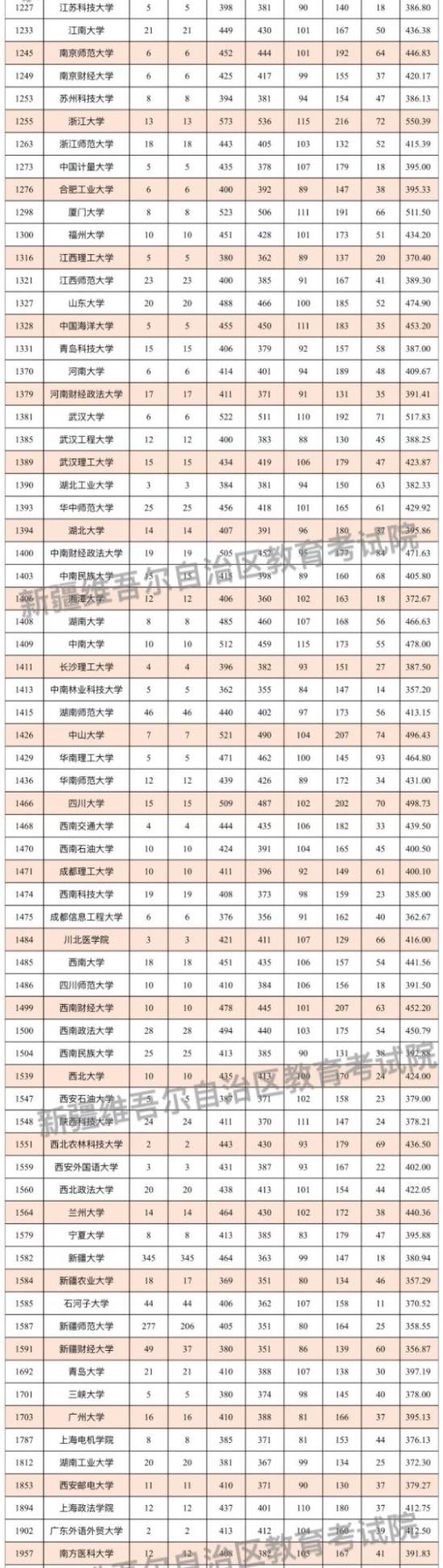 新疆2024單列類（選考外語）本科一批次投檔情況公布