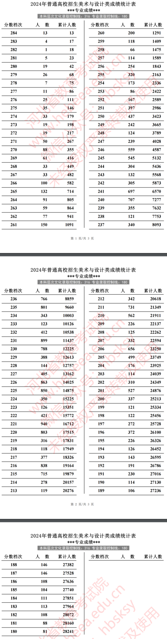 2024河北艺术高考一分一段表（美术类、音乐类、舞蹈类...）