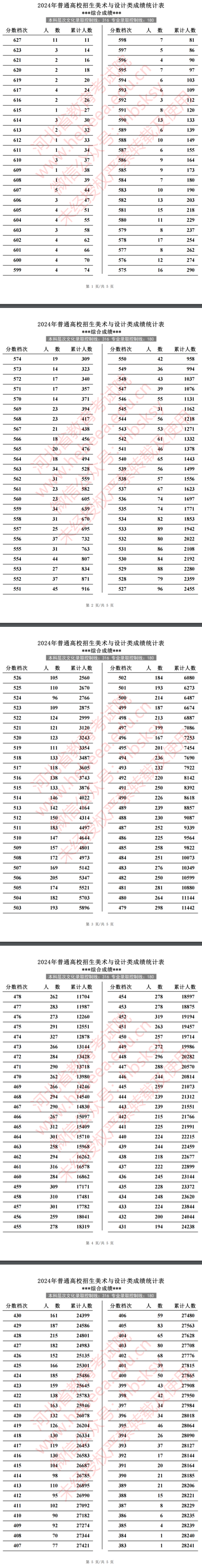 2024河北藝術(shù)高考一分一段表（美術(shù)類、音樂類、舞蹈類...）