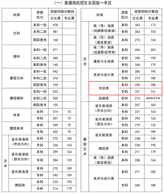 2024内蒙古书法高考分数线