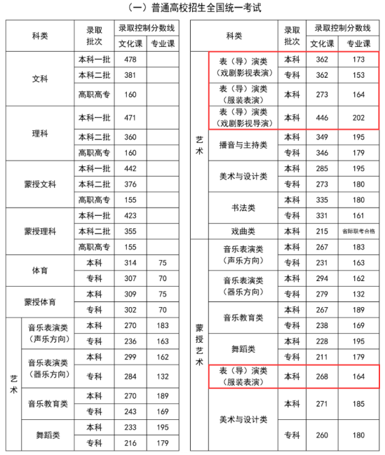 2024內(nèi)蒙古表（導(dǎo)）演高考分?jǐn)?shù)線