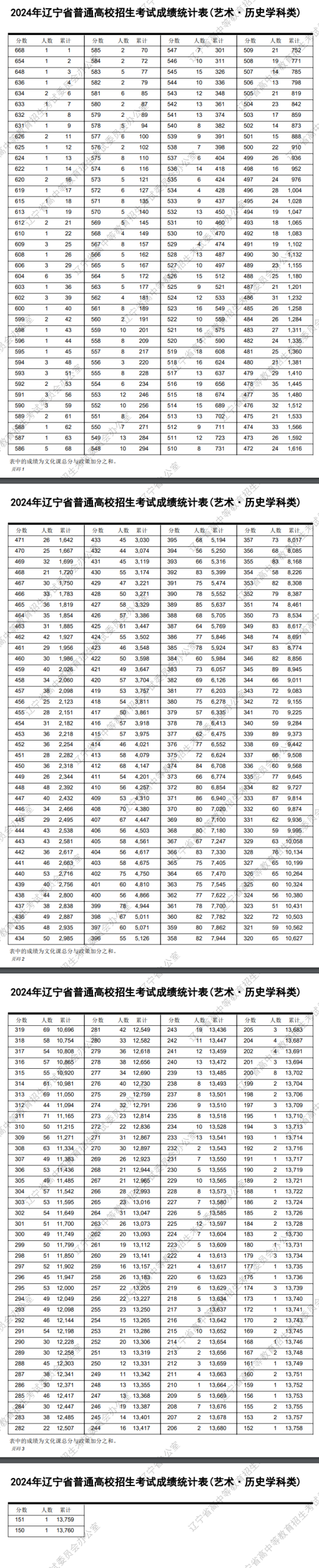 2024遼寧藝術(shù)高考一分一段表（美術(shù)類、音樂(lè)類、舞蹈類、播音與主持類...）