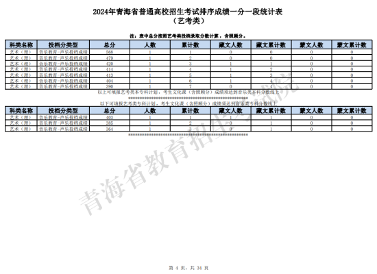 2024青海藝術(shù)高考一分一段表（美術(shù)類、音樂類、舞蹈類...）