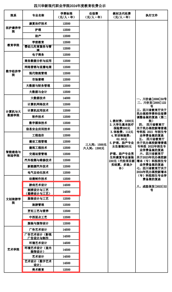 2024四川華新現(xiàn)代職業(yè)學院藝術類學費多少錢一年-各專業(yè)收費標準