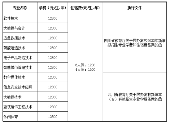 2024遂宁工程职业学院学费多少钱一年-各专业收费标准