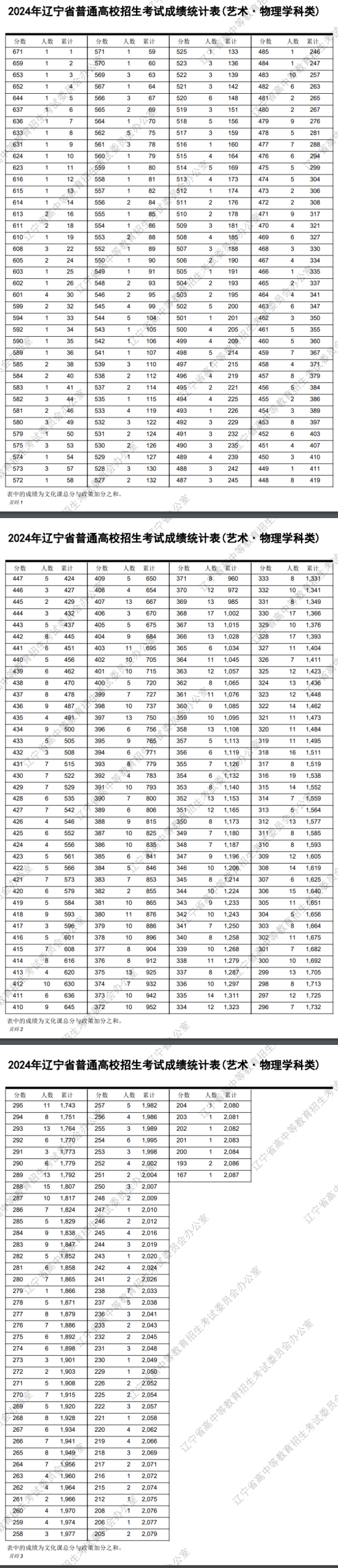 2024遼寧藝術(shù)高考一分一段表（美術(shù)類、音樂類、舞蹈類、播音與主持類...）