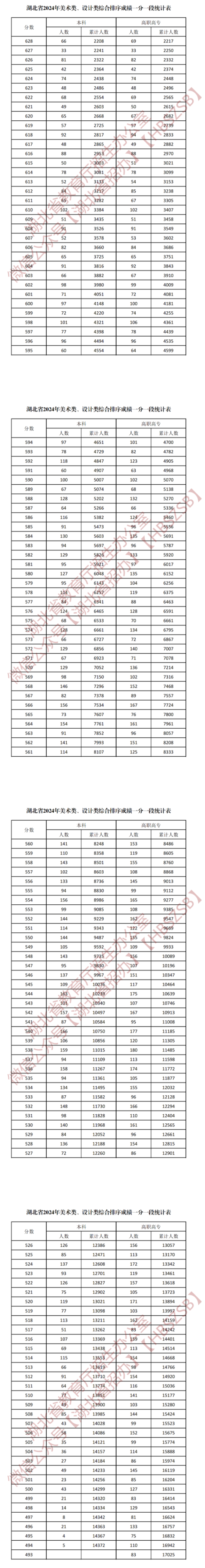 2024湖北藝術(shù)高考一分一段表（美術(shù)類(lèi)、音樂(lè)類(lèi)、舞蹈類(lèi)...）