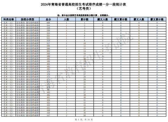 2024青海藝術(shù)高考一分一段表（美術(shù)類、音樂類、舞蹈類...）