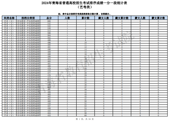 2024青海藝術(shù)高考一分一段表（美術(shù)類、音樂類、舞蹈類...）