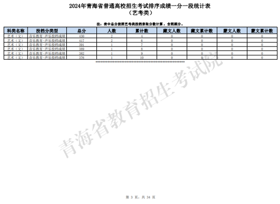 2024青海藝術(shù)高考一分一段表（美術(shù)類、音樂類、舞蹈類...）