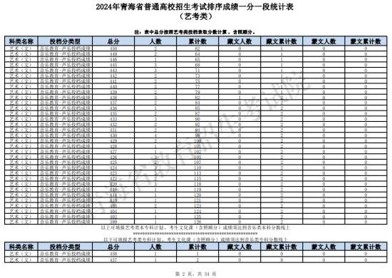 2024青海藝術(shù)高考一分一段表（美術(shù)類、音樂類、舞蹈類...）