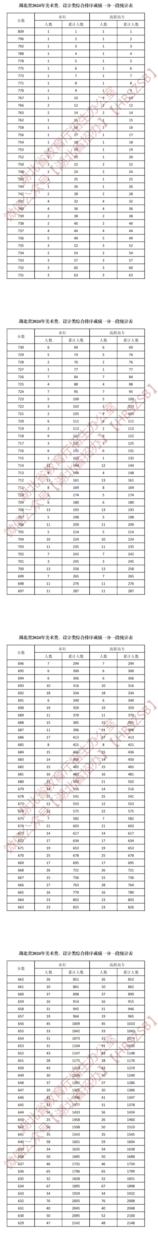 2024湖北藝術(shù)高考一分一段表（美術(shù)類(lèi)、音樂(lè)類(lèi)、舞蹈類(lèi)...）