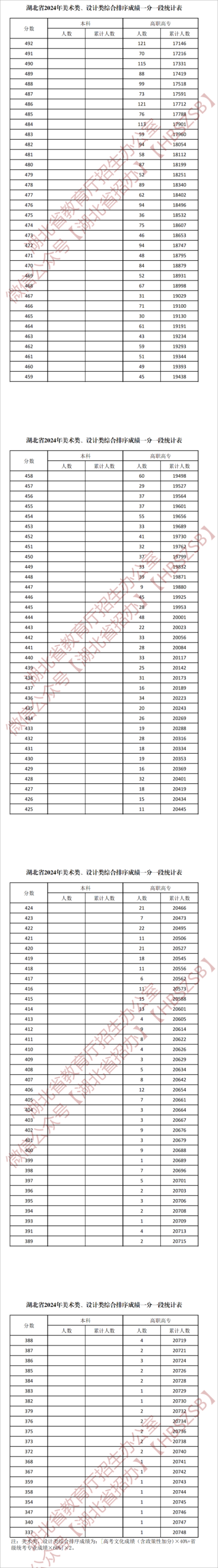 2024湖北藝術(shù)高考一分一段表（美術(shù)類(lèi)、音樂(lè)類(lèi)、舞蹈類(lèi)...）