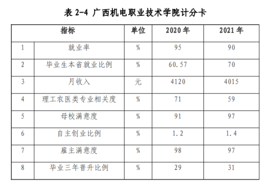 廣西機(jī)電職業(yè)技術(shù)學(xué)院就業(yè)率及就業(yè)前景怎么樣