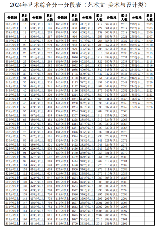 2024寧夏藝術(shù)高考一分一段表（美術(shù)類(lèi)、音樂(lè)類(lèi)、舞蹈類(lèi)...）