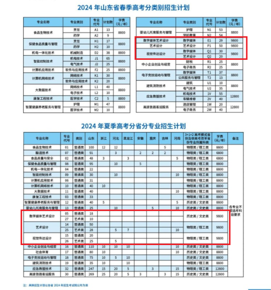2024濰坊食品科技職業(yè)學(xué)院藝術(shù)類招生計(jì)劃-各專業(yè)招生人數(shù)是多少
