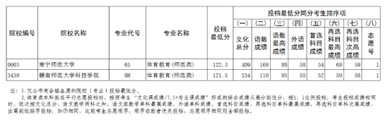 2023年遼寧體育類投檔分?jǐn)?shù)線（本科、?？疲? title=