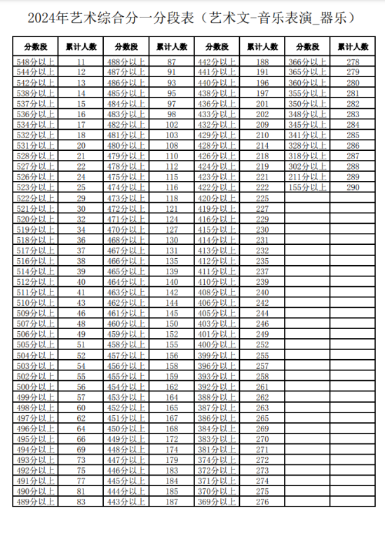 2024寧夏藝術(shù)高考一分一段表（美術(shù)類(lèi)、音樂(lè)類(lèi)、舞蹈類(lèi)...）