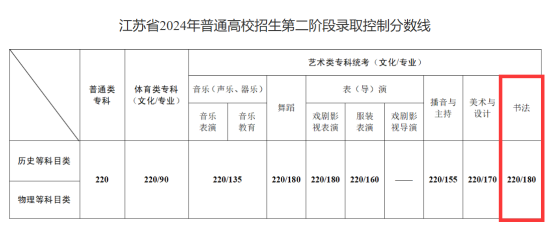 2024江苏书法高考分数线