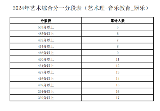 2024寧夏藝術(shù)高考一分一段表（美術(shù)類、音樂類、舞蹈類...）