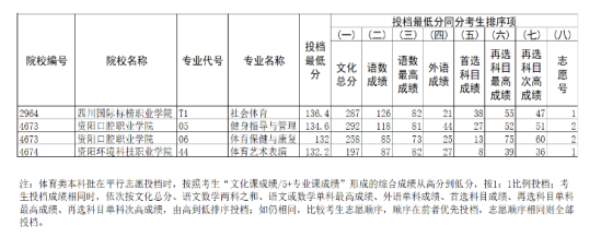 2023年遼寧體育類投檔分?jǐn)?shù)線（本科、?？疲? title=