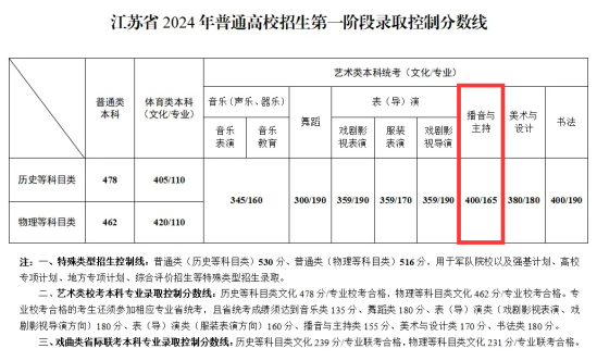 2024江苏播音与主持高考分数线