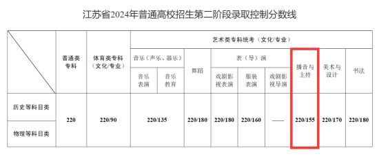 2024江苏播音与主持高考分数线