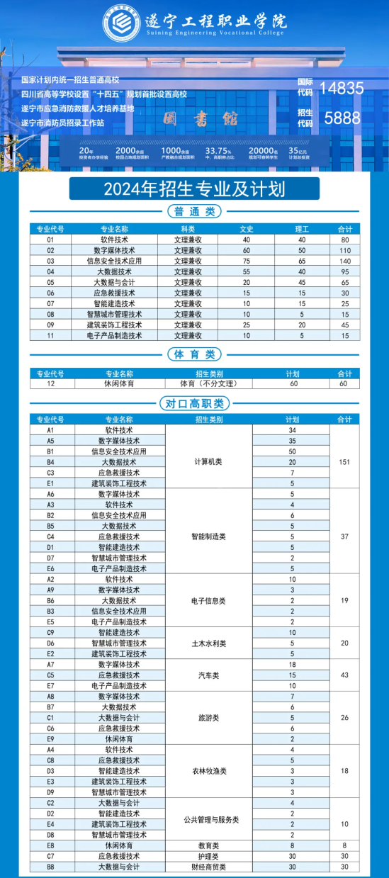 2024遂宁工程职业学院招生计划-各专业招生人数是多少