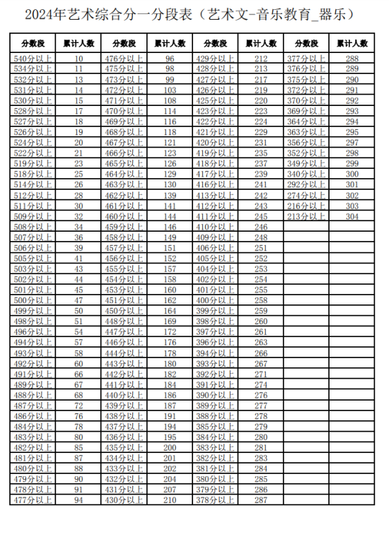 2024寧夏藝術(shù)高考一分一段表（美術(shù)類(lèi)、音樂(lè)類(lèi)、舞蹈類(lèi)...）