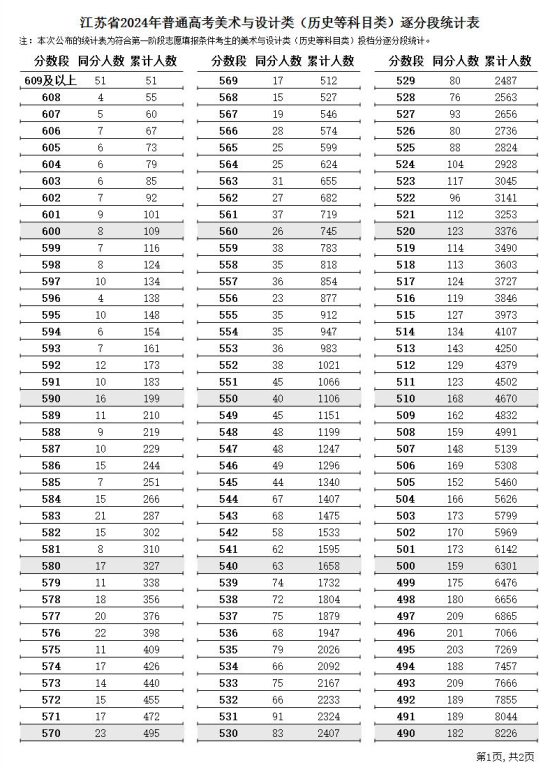 2024江蘇藝術(shù)高考一分一段表（美術(shù)類、音樂(lè)類、舞蹈類...）