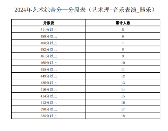 2024宁夏艺术高考一分一段表（美术类、音乐类、舞蹈类...）