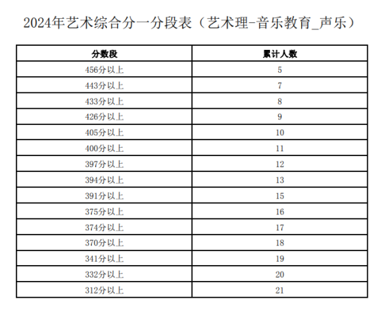 2024寧夏藝術(shù)高考一分一段表（美術(shù)類、音樂類、舞蹈類...）