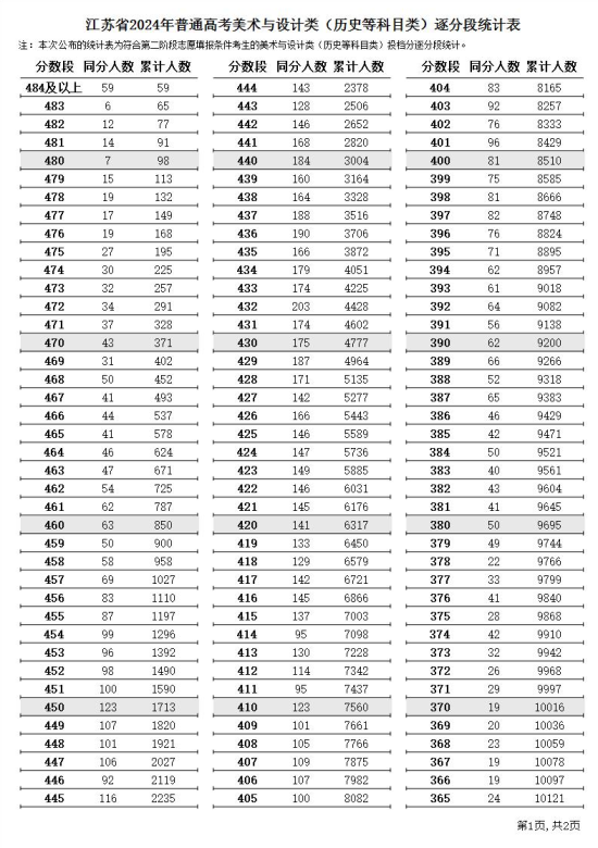 2024江蘇藝術(shù)高考一分一段表（美術(shù)類、音樂(lè)類、舞蹈類...）