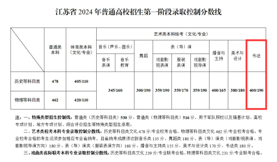 2024江蘇書法高考分?jǐn)?shù)線