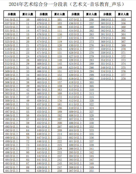2024寧夏藝術(shù)高考一分一段表（美術(shù)類(lèi)、音樂(lè)類(lèi)、舞蹈類(lèi)...）