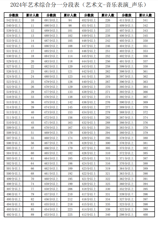 2024寧夏藝術(shù)高考一分一段表（美術(shù)類(lèi)、音樂(lè)類(lèi)、舞蹈類(lèi)...）