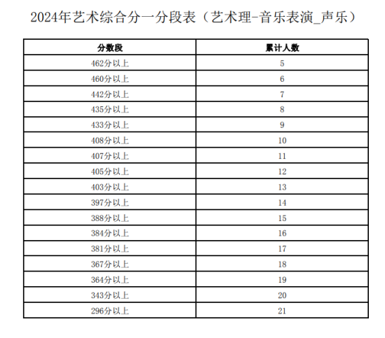 2024寧夏藝術(shù)高考一分一段表（美術(shù)類、音樂類、舞蹈類...）