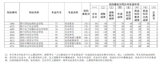 2023年遼寧體育類投檔分?jǐn)?shù)線（本科、?？疲? title=