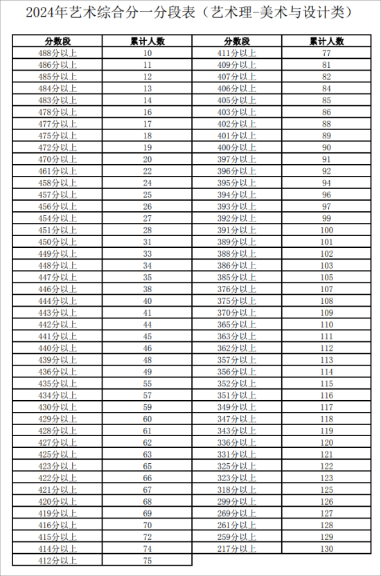 2024寧夏藝術(shù)高考一分一段表（美術(shù)類(lèi)、音樂(lè)類(lèi)、舞蹈類(lèi)...）