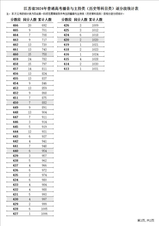 2024江蘇播音與主持高考一分一段表