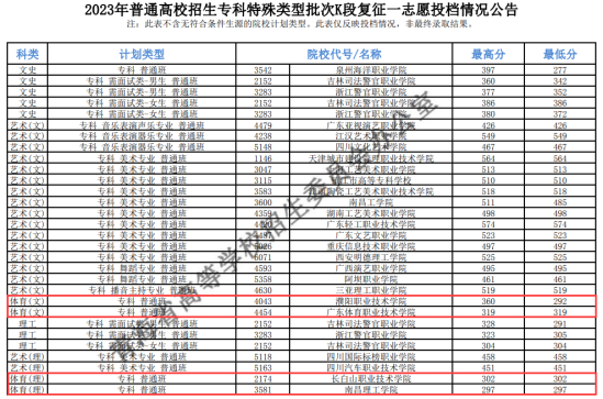 2023年青海体育类投档分数线（B段、C段、K段）